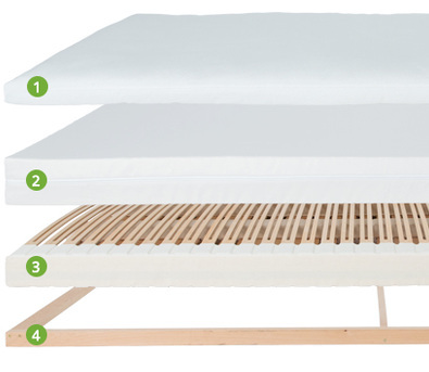ergoVlex-Schlafsystem Technische Details